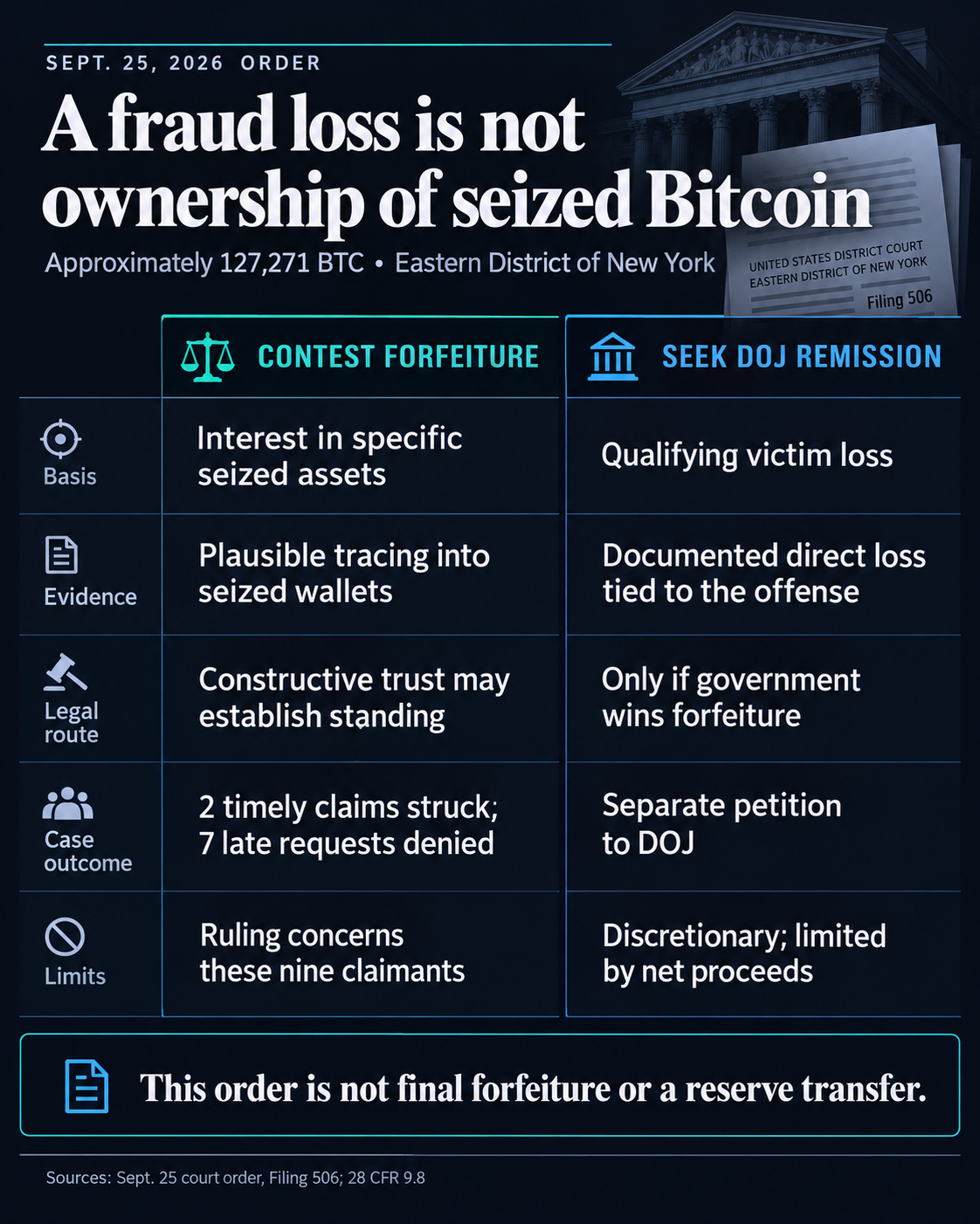 JAV teismas blokuoja aukas nuo 127 000 konfiskuotų Bitcoin, todėl kaltinamos peticijų taisyklės
