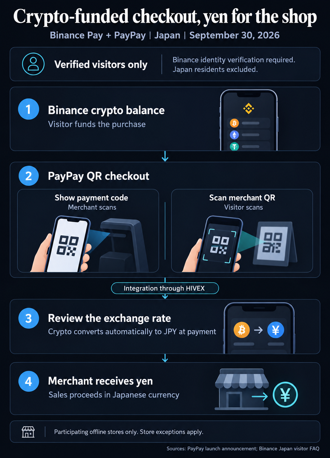 Didžiausias Japonijos mokėjimų tinklas atveria duris kriptovaliutams per „Binance Pay“.