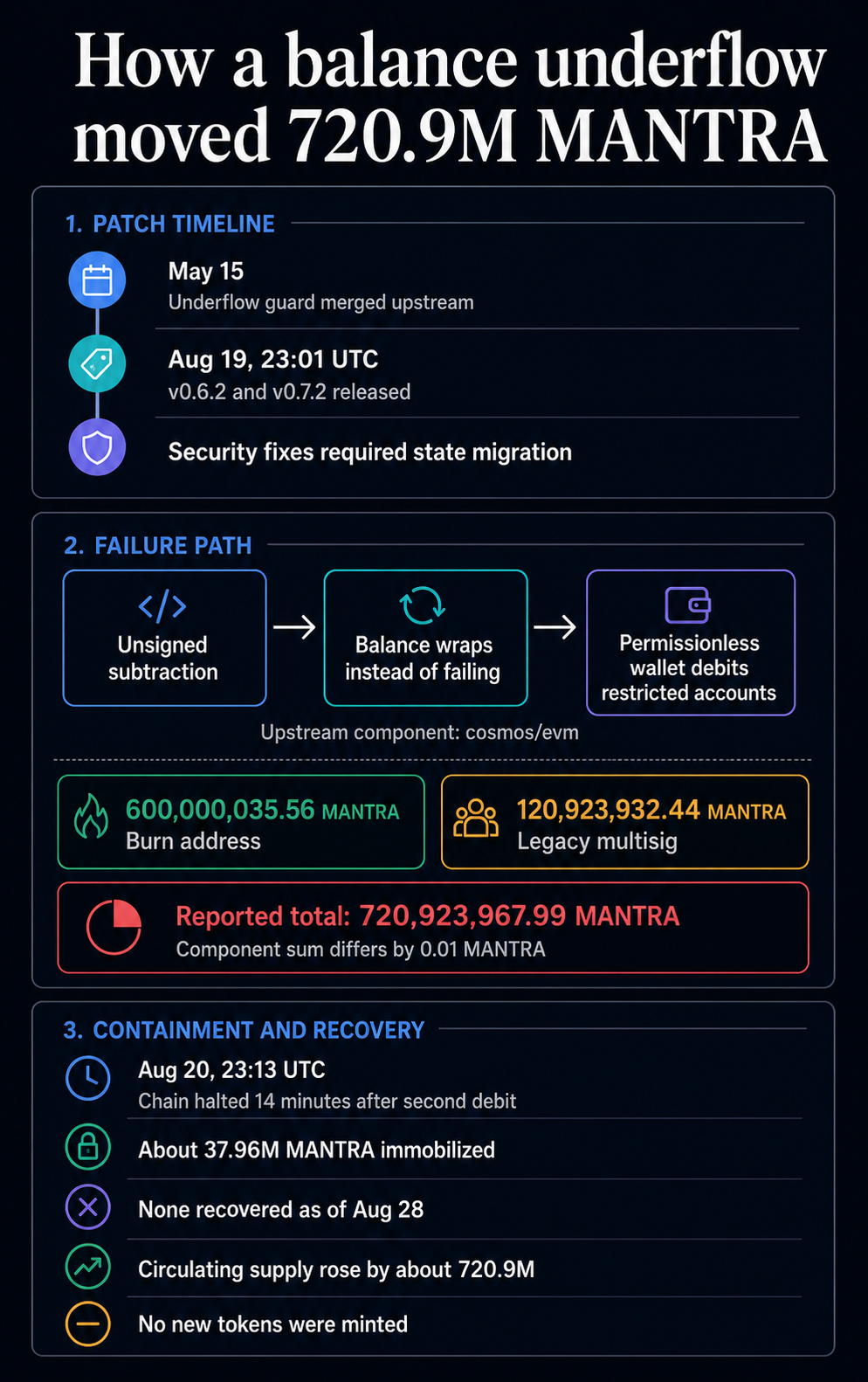 „Cosmos“ neteisingai įvertino kritinę klaidą 4 mėnesius, kol įsilaužėliai pavogė beveik 6 mln. USD per 6 tinklus