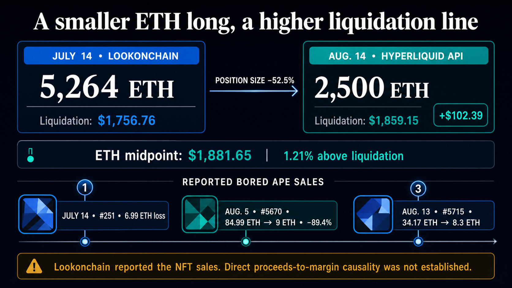 Machi Big Brother parduoda 3 nuobodžiaujančias beždžiones, kad sumažintų savo Ethereum 52 proc., tačiau likvidavimas perkeltas iki 22 USD.