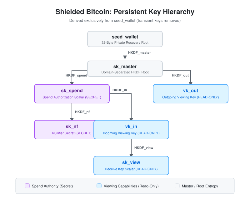 ((alloc) Init) išleidžia ekranuotą Bitcoin pasiūlymą dėl privačių Bitcoin sandorių