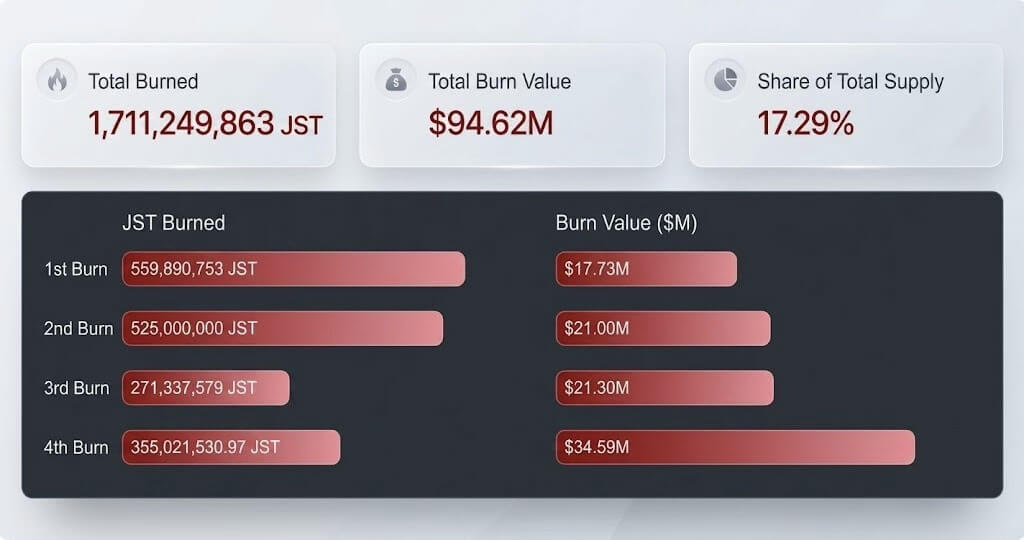 TRON patenka į defliacijos erą kaip JST, SUN, BTT ir WIN Burn