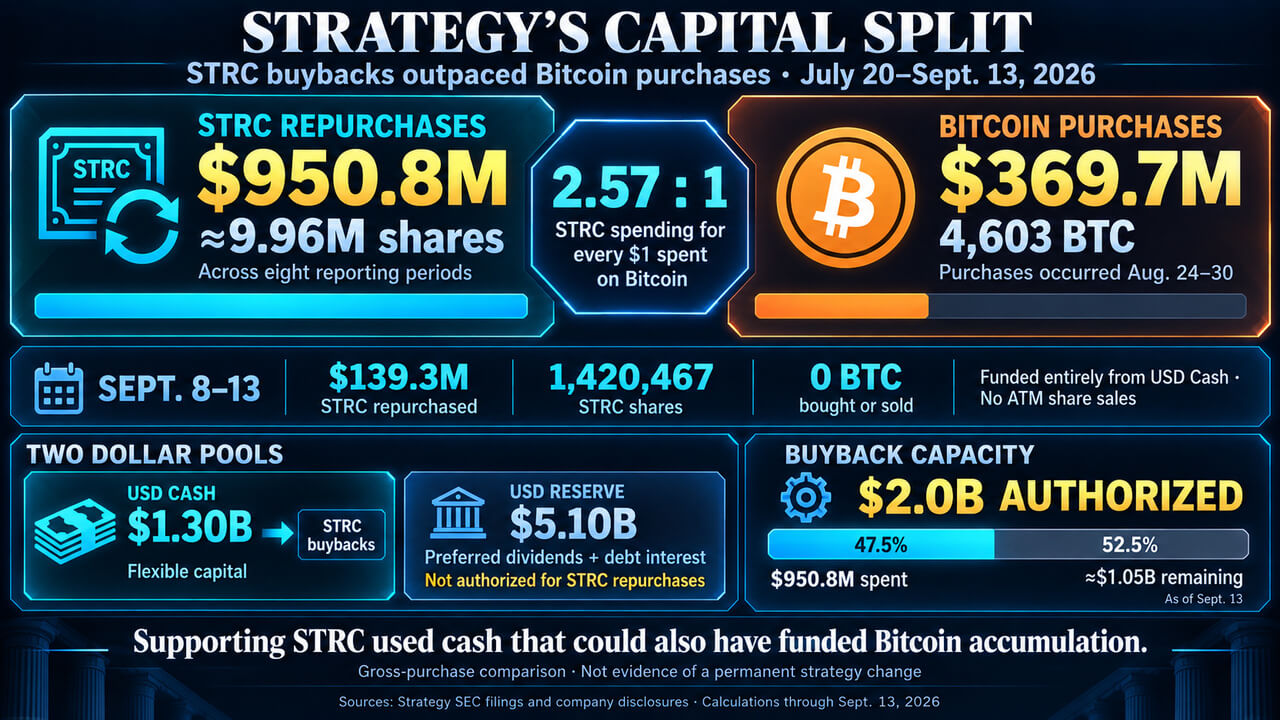 Strategija teikia pirmenybę 950 milijonų USD STRC išpirkimui, o ne Bitcoin iždo išplėtimui